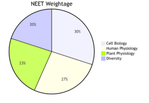 Class 11 Biology NCERT Solutions
