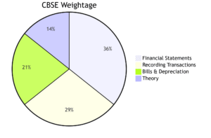 NCERT Class 11 Accountancy