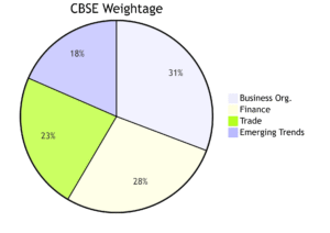 NCERT Class 11 Business Studies