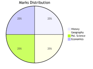 Class 10 Social Science NCERT Solutions